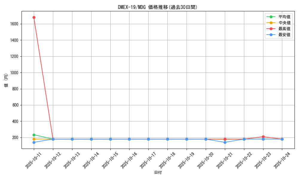 series_65412_rarity_103747_graph