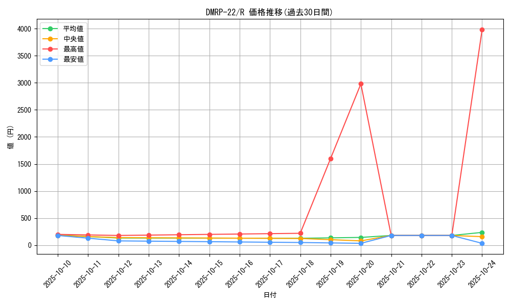 series_65413_rarity_101829_graph
