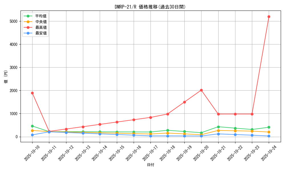 series_65414_rarity_101829_graph