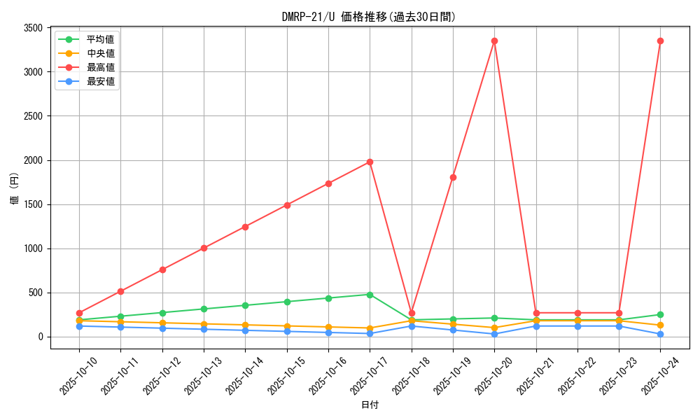 series_65414_rarity_101855_graph