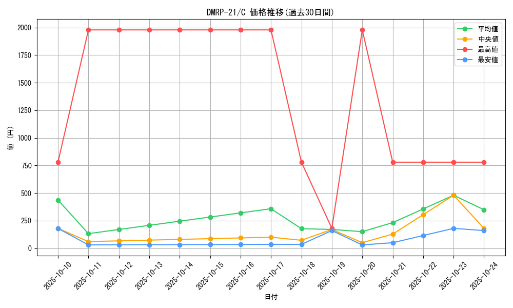 series_65414_rarity_101888_graph