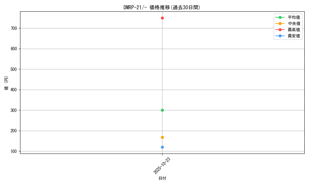 series_65414_rarity_104153_graph