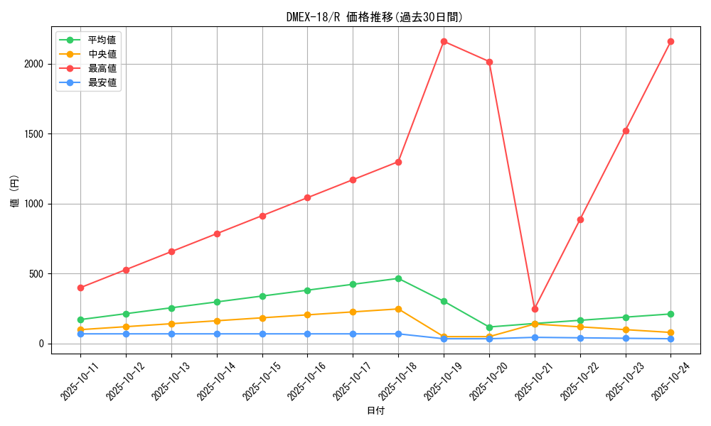 series_65415_rarity_101829_graph