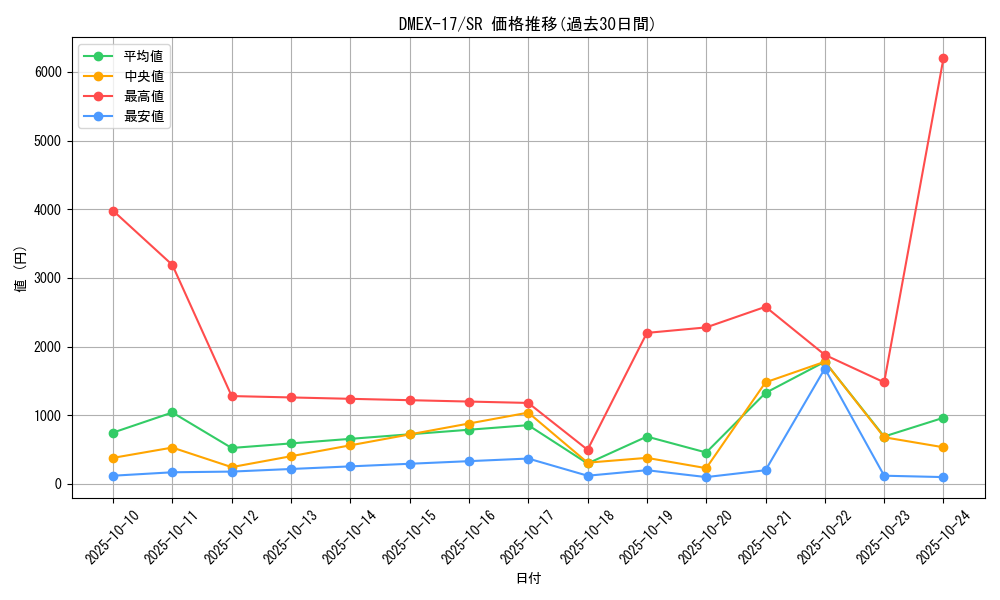 series_65417_rarity_101779_graph