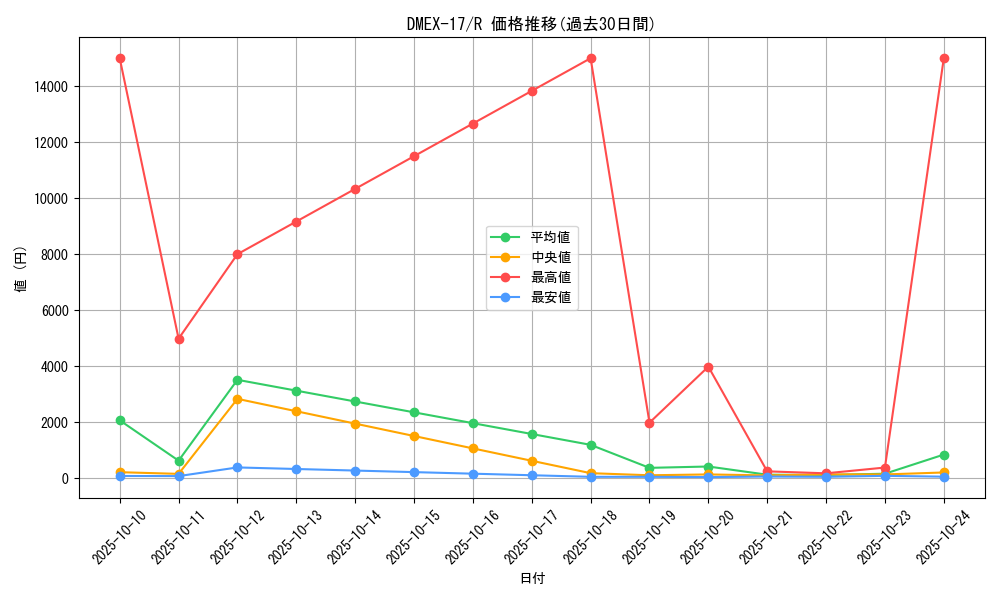 series_65417_rarity_101829_graph
