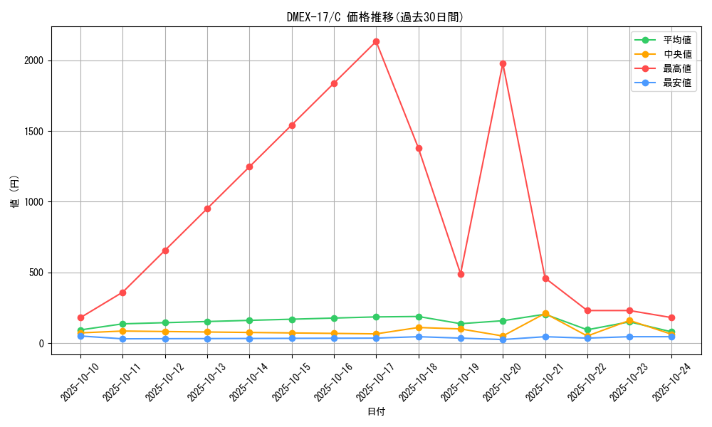 series_65417_rarity_101888_graph