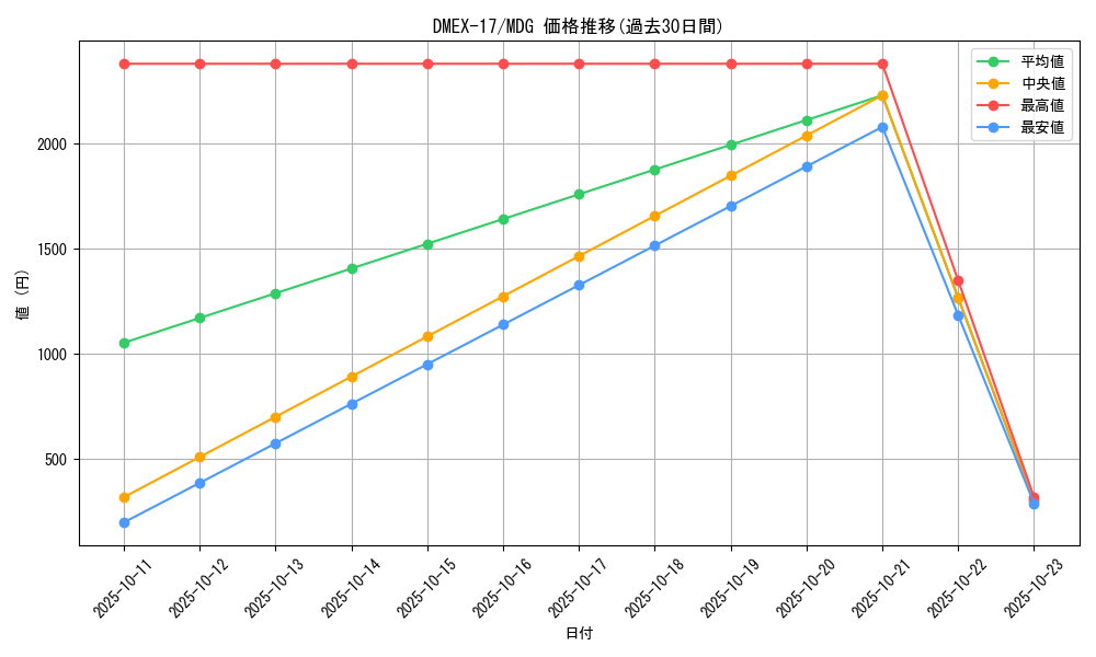 series_65417_rarity_103747_graph
