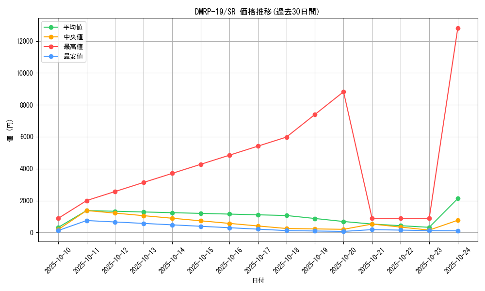 series_65418_rarity_101779_graph