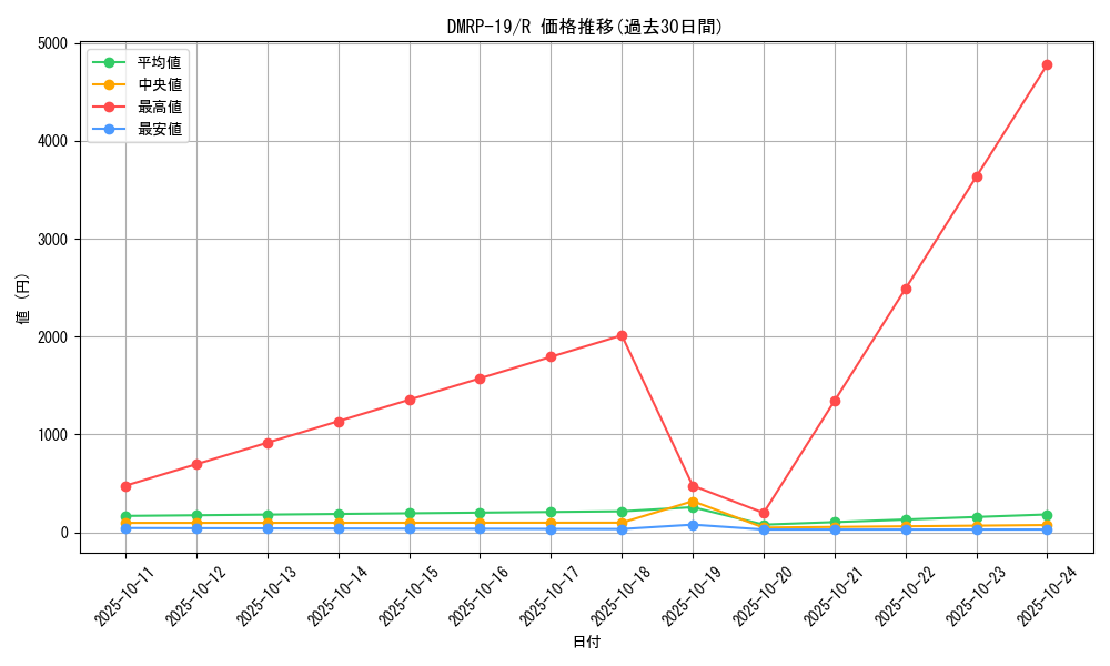 series_65418_rarity_101829_graph