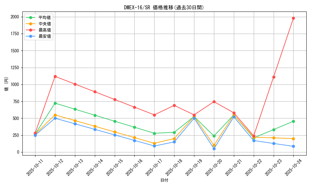 series_65419_rarity_101779_graph
