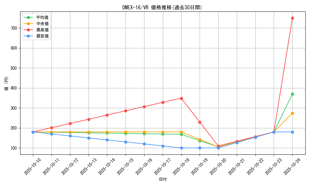 series_65419_rarity_101809_graph