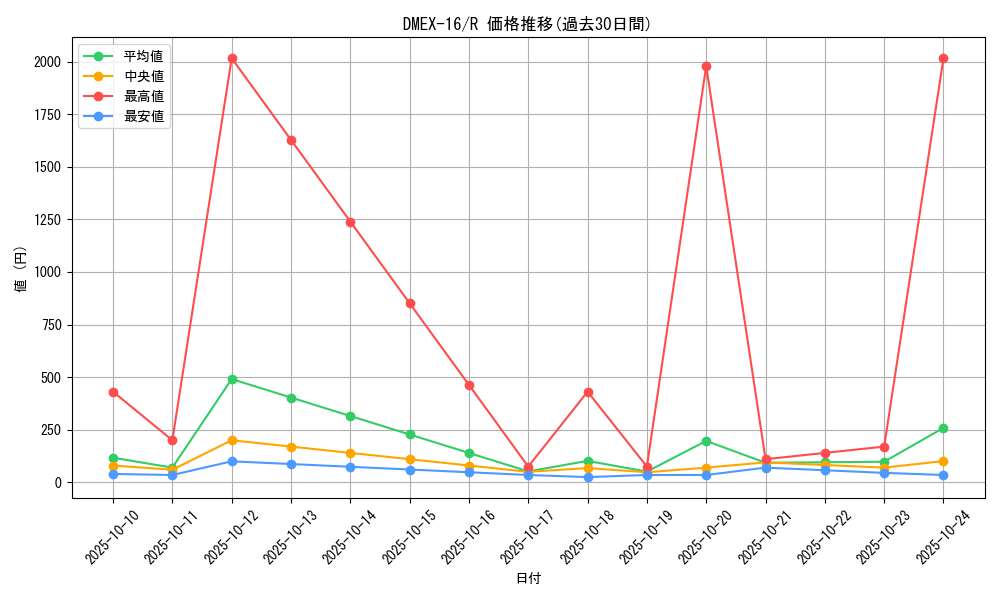 series_65419_rarity_101829_graph