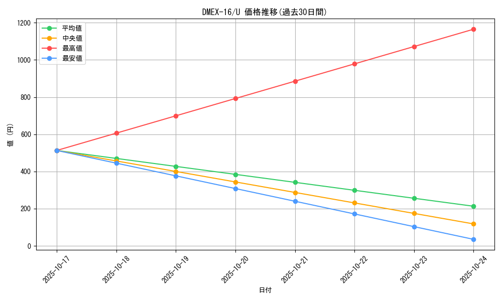 series_65419_rarity_101855_graph