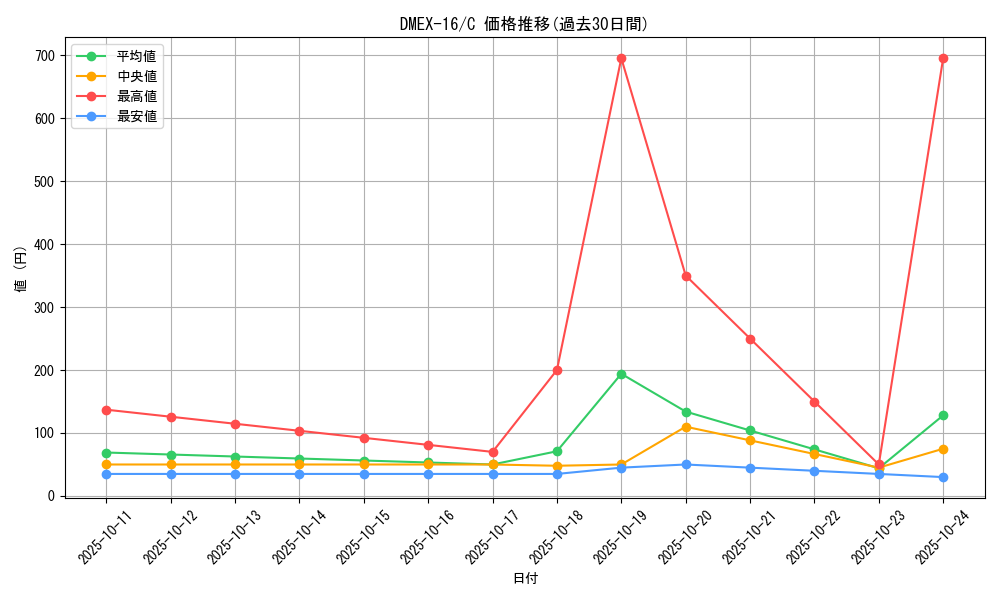 series_65419_rarity_101888_graph