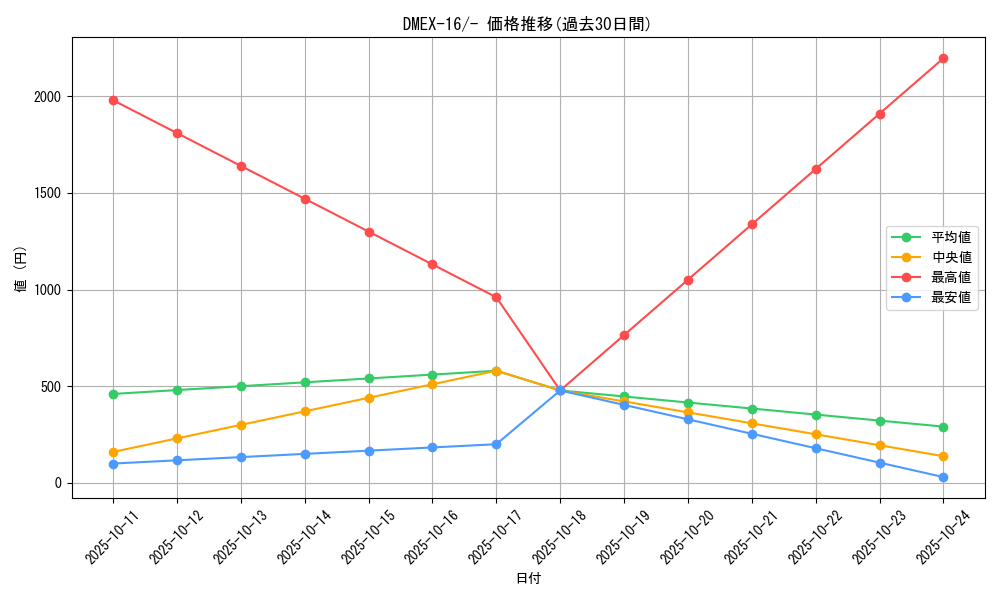 series_65419_rarity_104153_graph