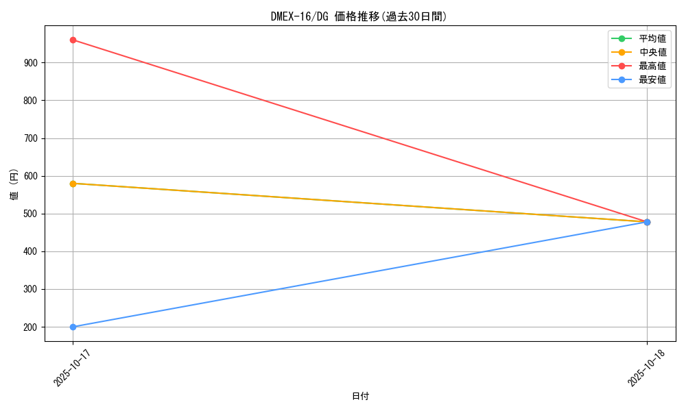 series_65419_rarity_113200_graph