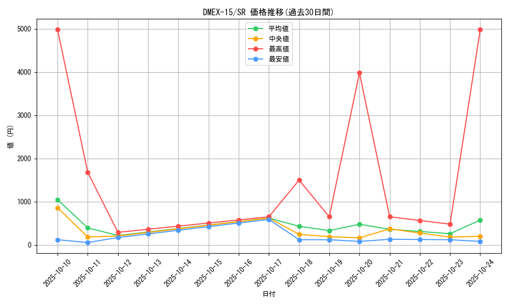 series_65421_rarity_101779_graph