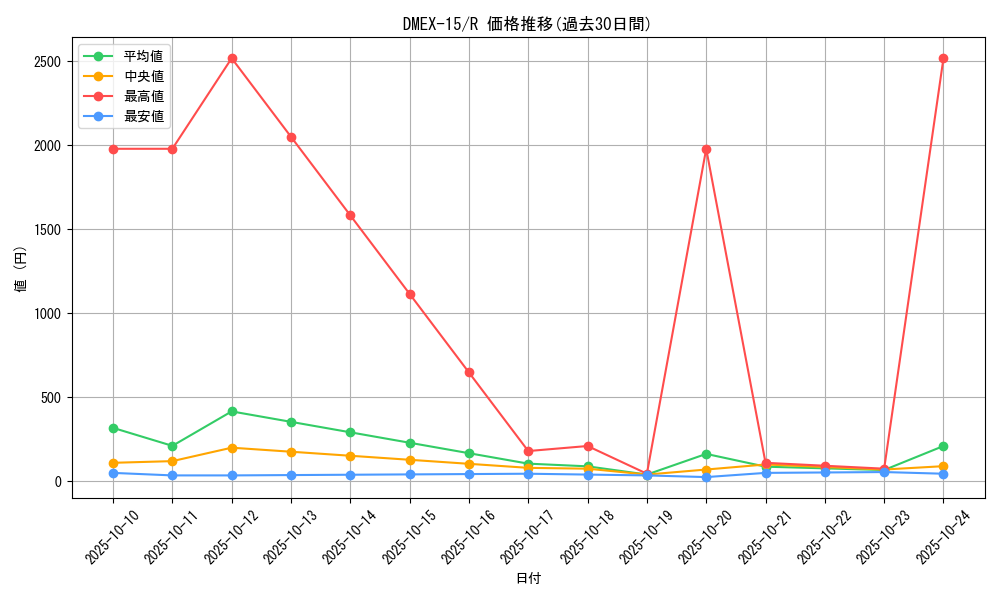series_65421_rarity_101829_graph