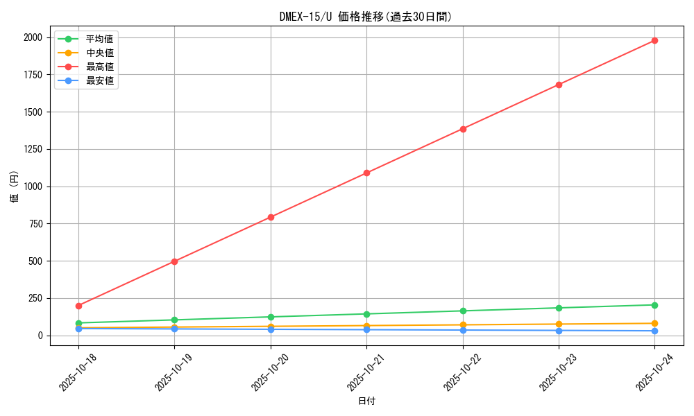 series_65421_rarity_101855_graph