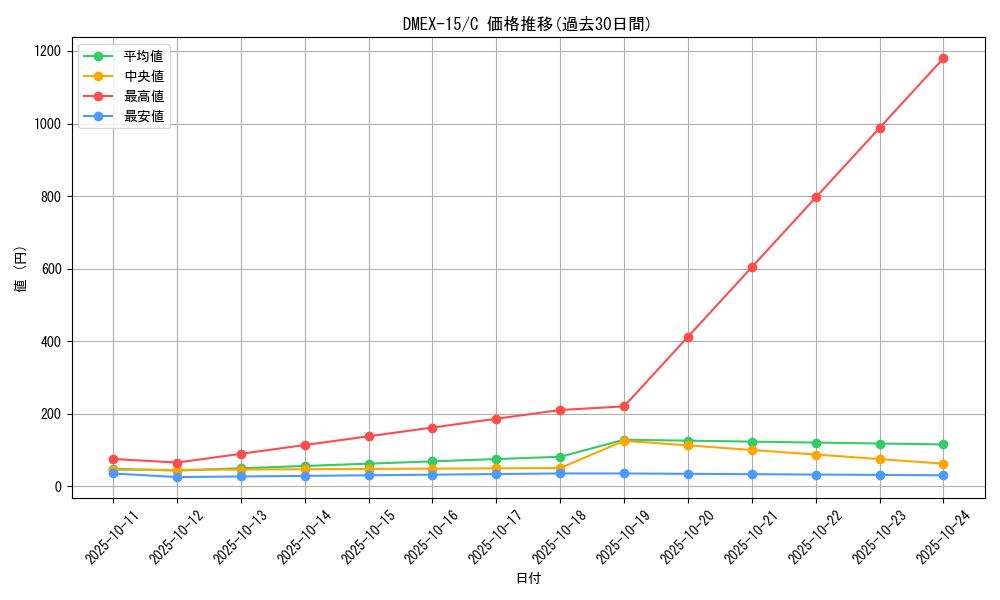series_65421_rarity_101888_graph