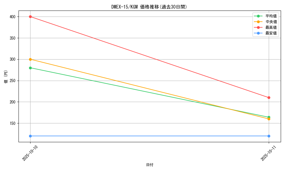 series_65421_rarity_102106_graph