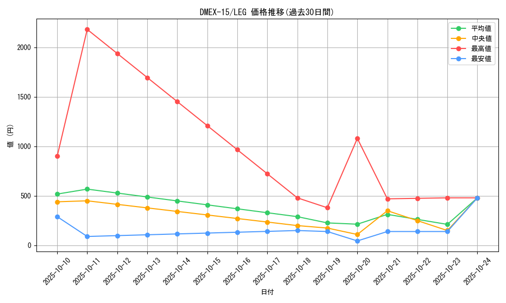 series_65421_rarity_102107_graph
