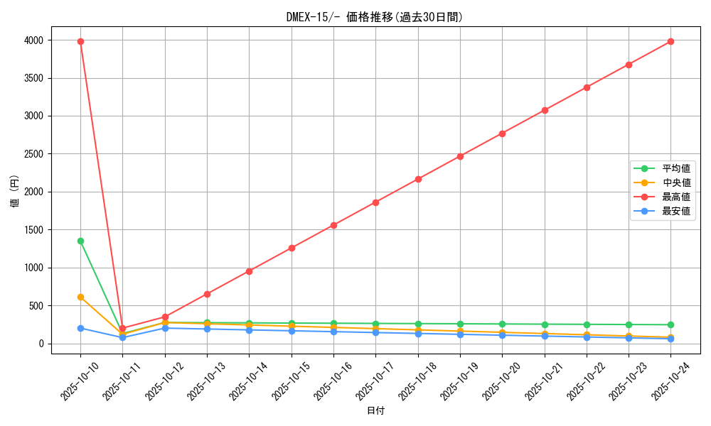 series_65421_rarity_104153_graph