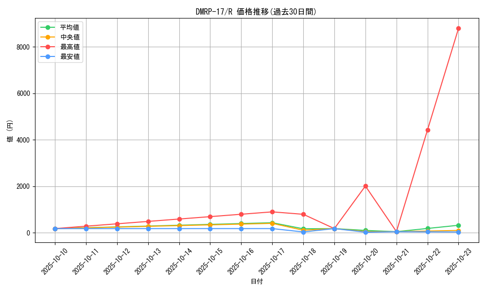 series_65422_rarity_101829_graph