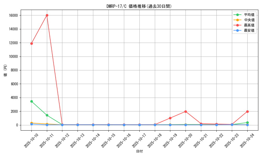 series_65422_rarity_101888_graph