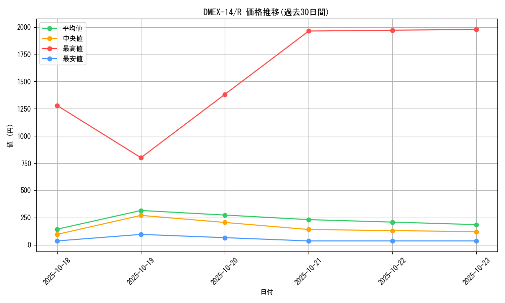 series_65423_rarity_101829_graph