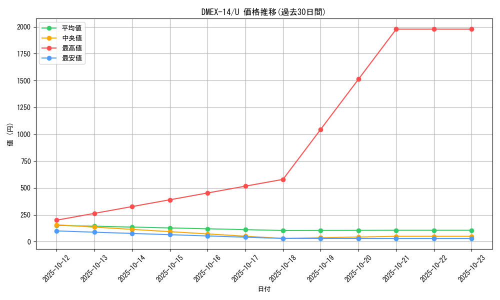 series_65423_rarity_101855_graph