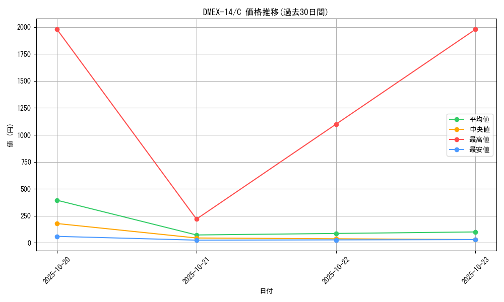 series_65423_rarity_101888_graph