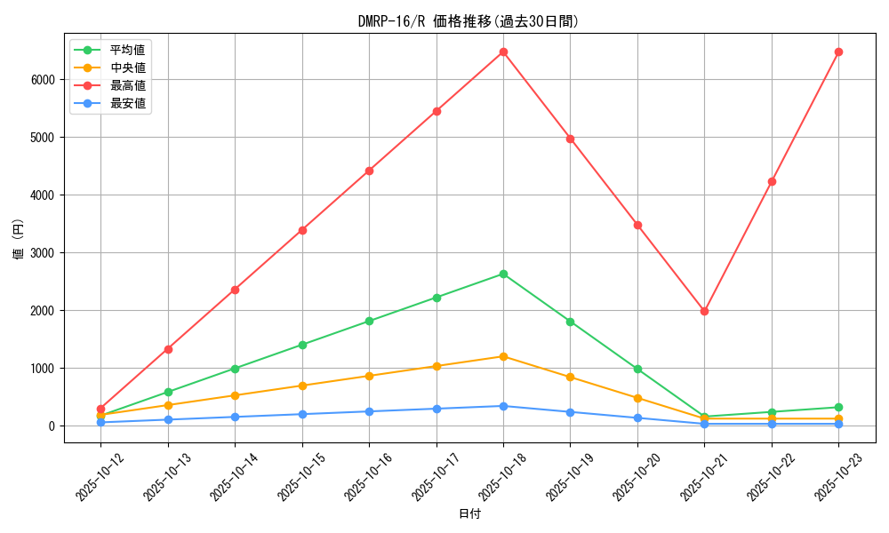 series_65424_rarity_101829_graph