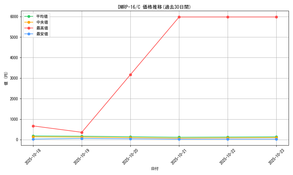 series_65424_rarity_101888_graph