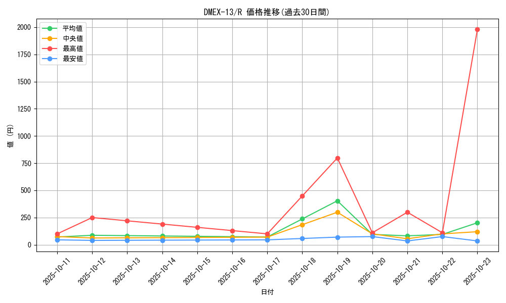 series_65425_rarity_101829_graph