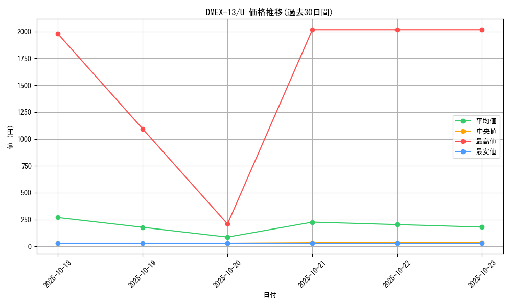series_65425_rarity_101855_graph
