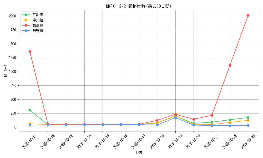 series_65425_rarity_101888_graph