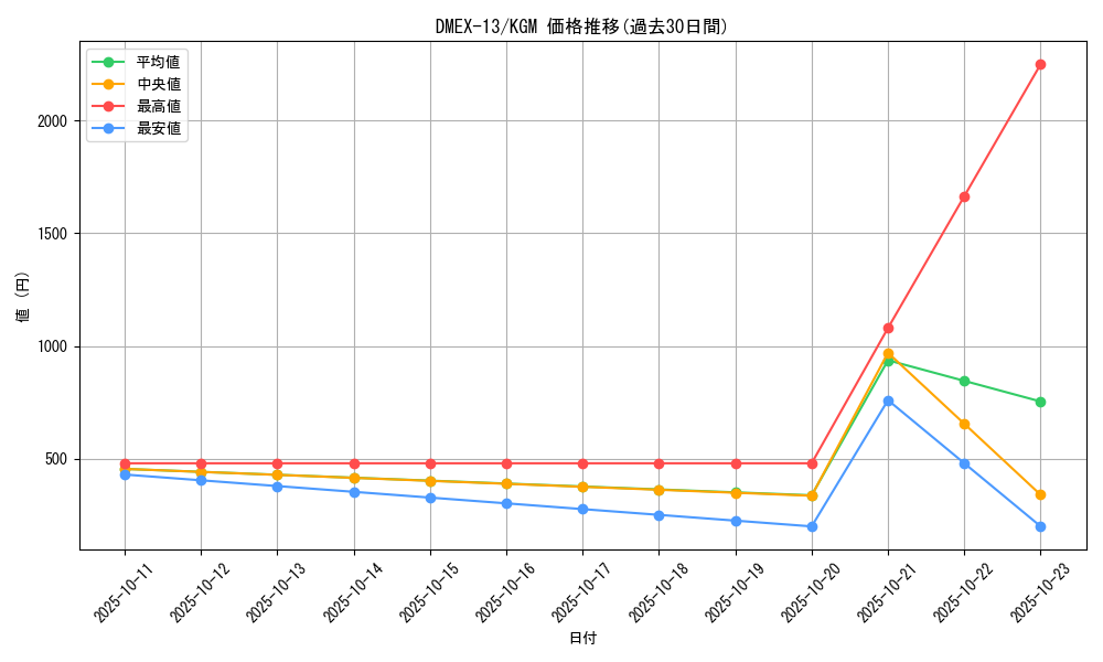 series_65425_rarity_102106_graph