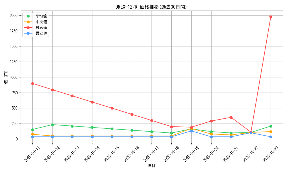series_65427_rarity_101829_graph