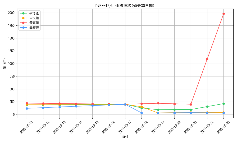 series_65427_rarity_101855_graph