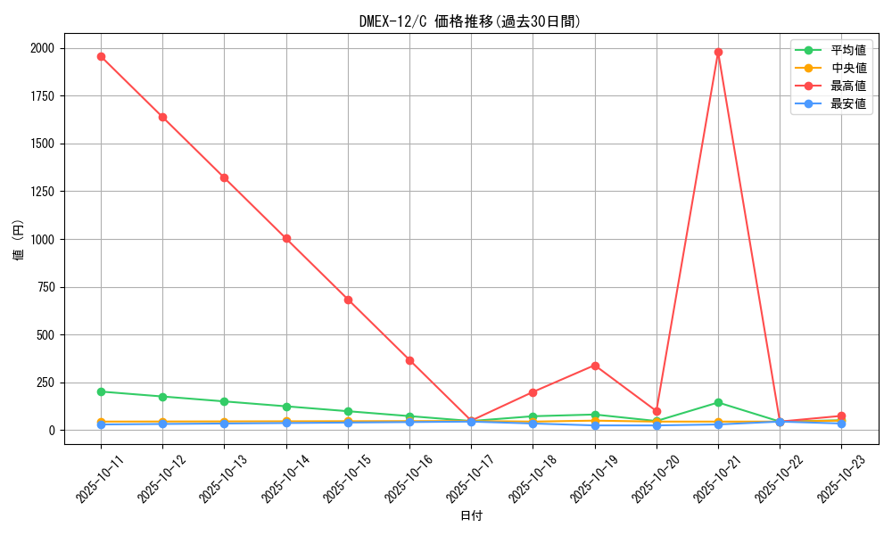series_65427_rarity_101888_graph