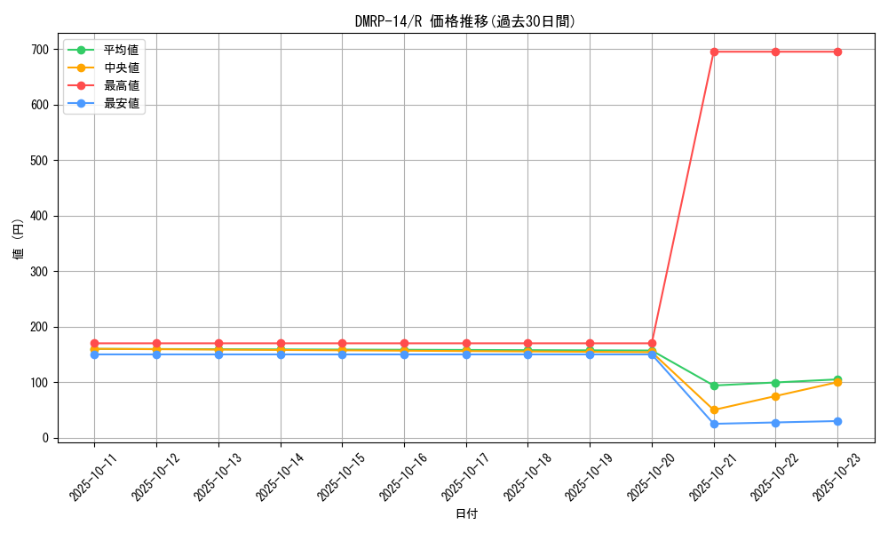 series_65428_rarity_101829_graph