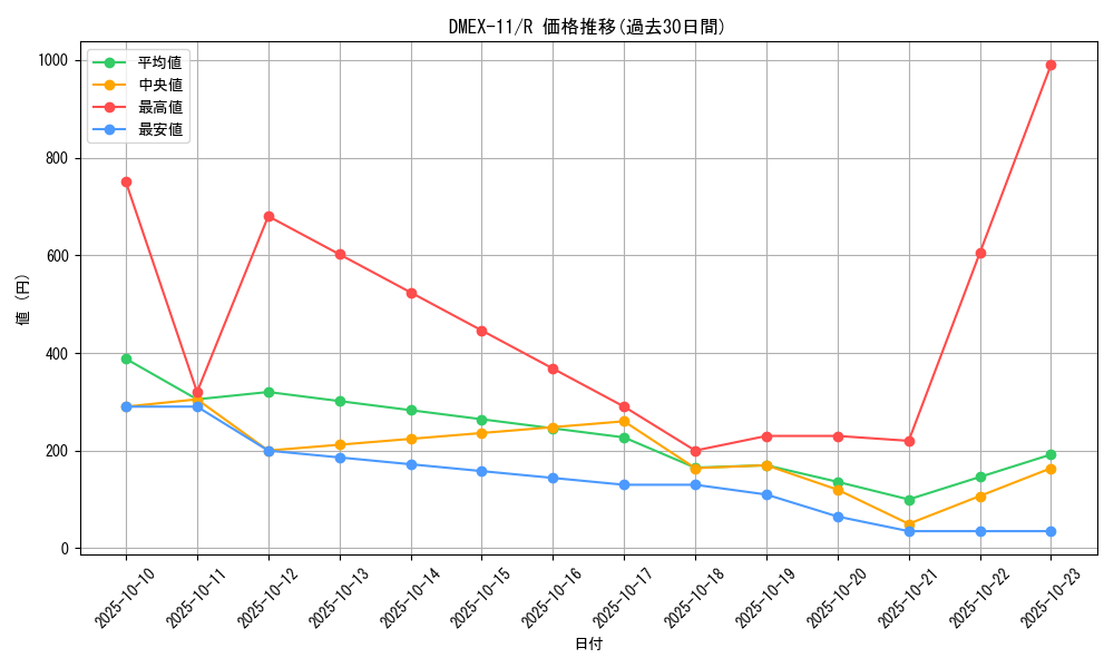 series_65429_rarity_101829_graph