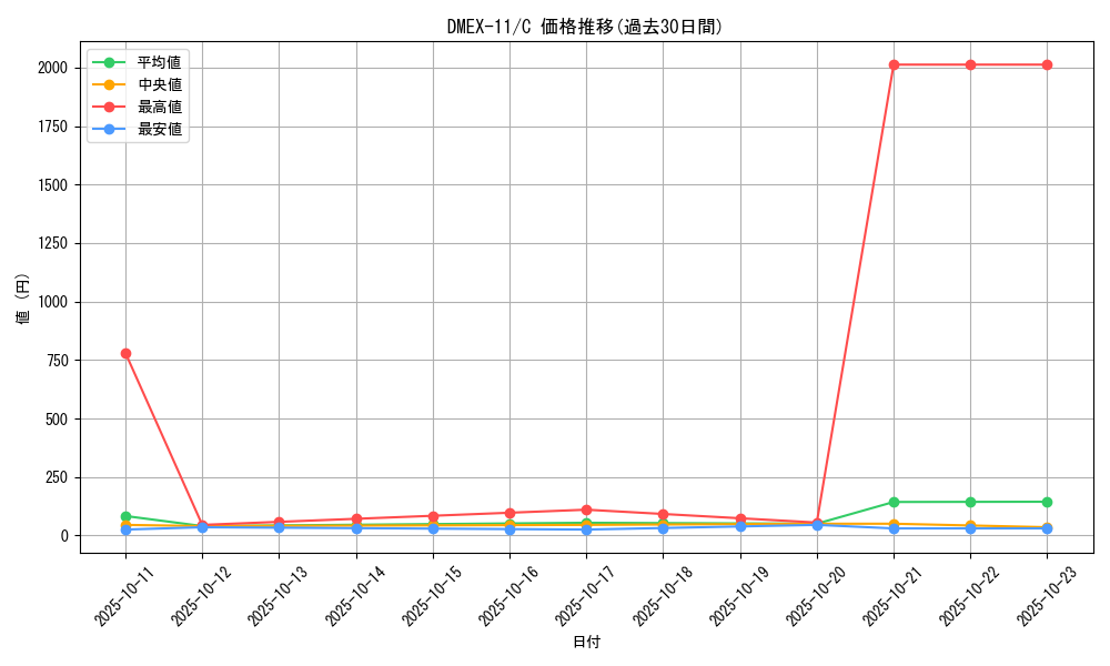 series_65429_rarity_101888_graph