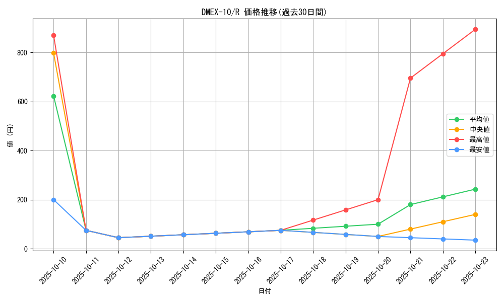 series_65430_rarity_101829_graph