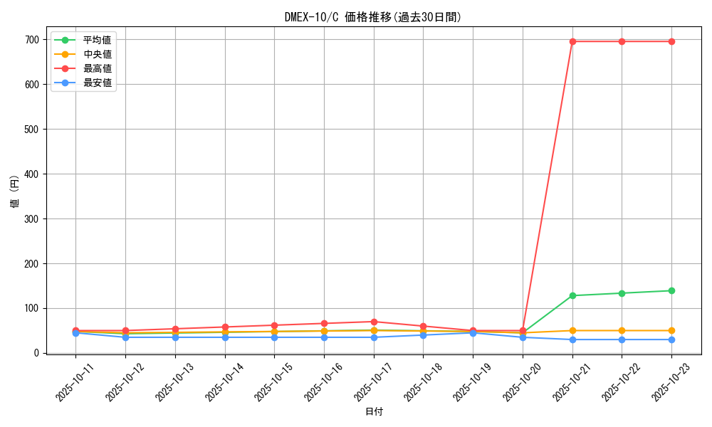 series_65430_rarity_101888_graph