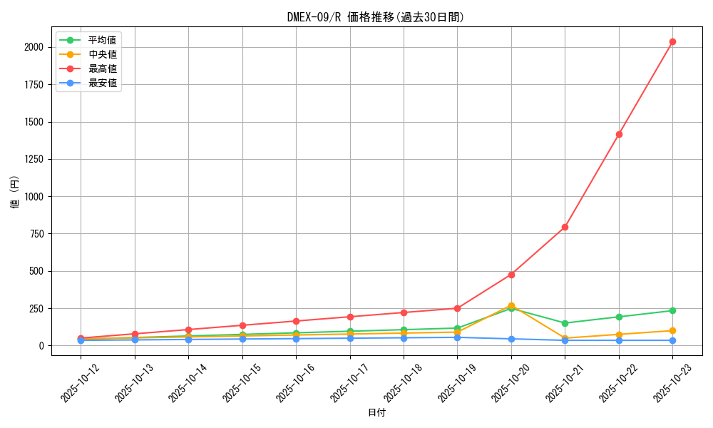 series_65431_rarity_101829_graph