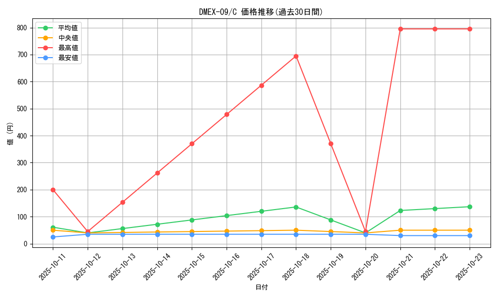 series_65431_rarity_101888_graph
