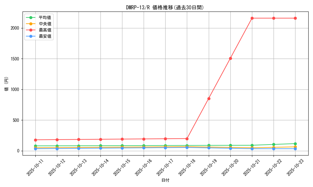 series_65432_rarity_101829_graph