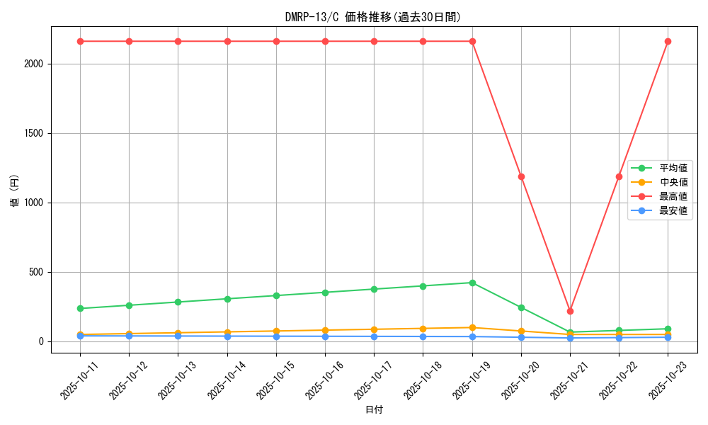 series_65432_rarity_101888_graph